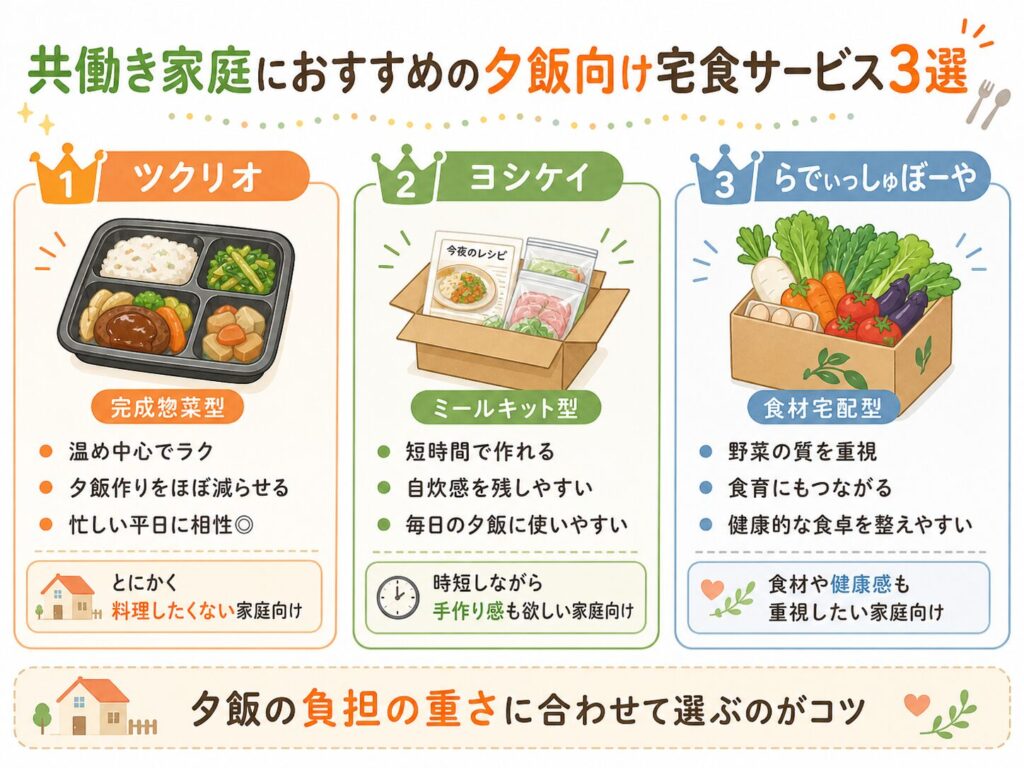 共働き家庭におすすめの夕飯向け宅食サービス3選