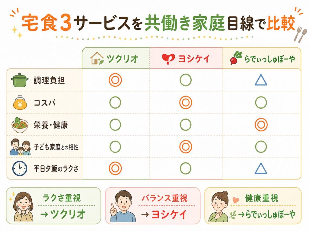 宅食3サービスを共働き家庭目線で比較